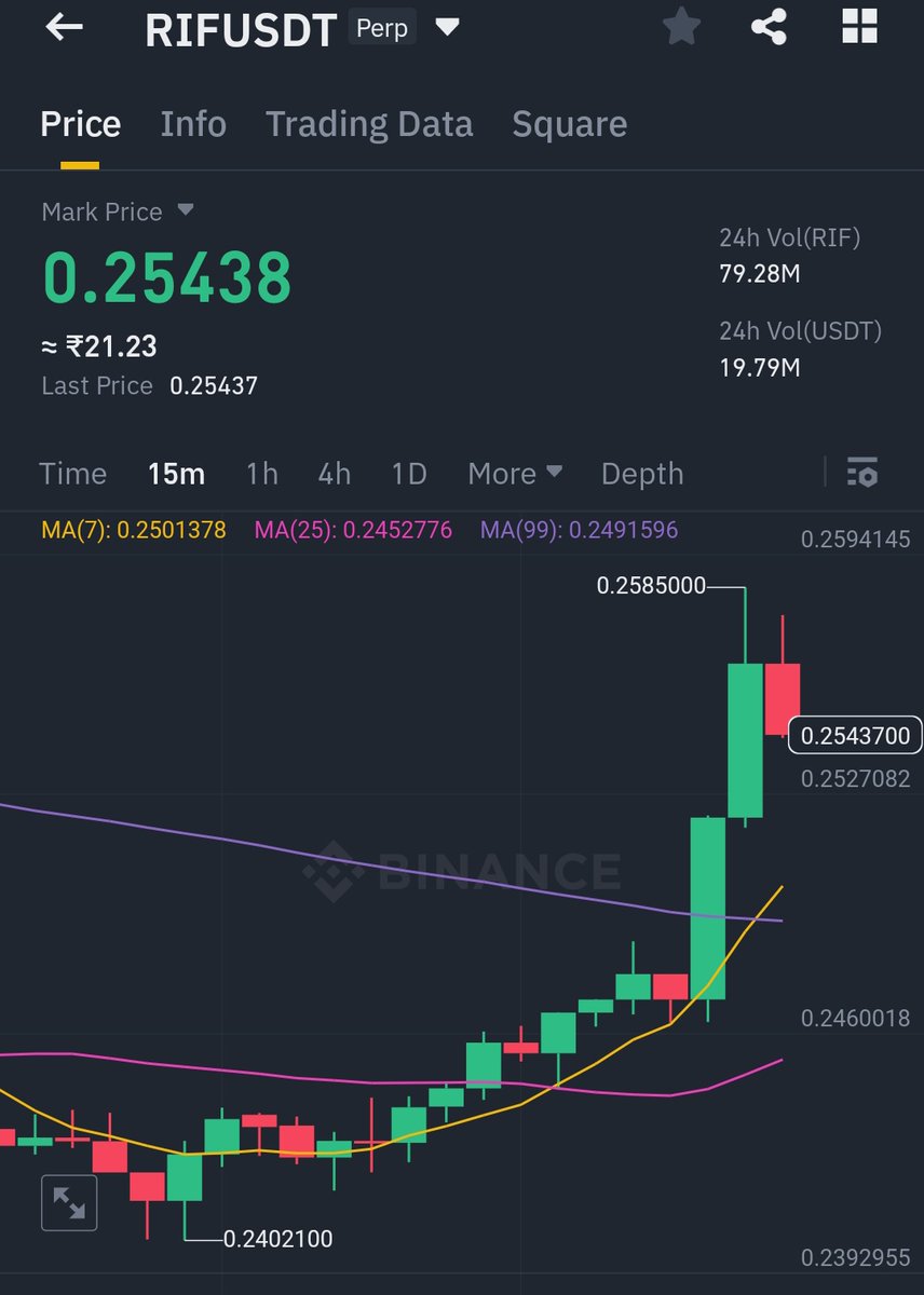 #RIF $RIF @RIFtechnology
 Good To Invest For Mid Term Hold Breakout Now 
#VIP Entry At - 0.24$  
Target - 0.26$ - 0.28$ - 0.30$ - 0.35$ - 0.40$ - 0.45$ - 0.50$ 
Stop - 0.18$
Future and Spot Trade
JOIN VIP Now - t.me/wazirxp
#binance #crypto #cryptonews