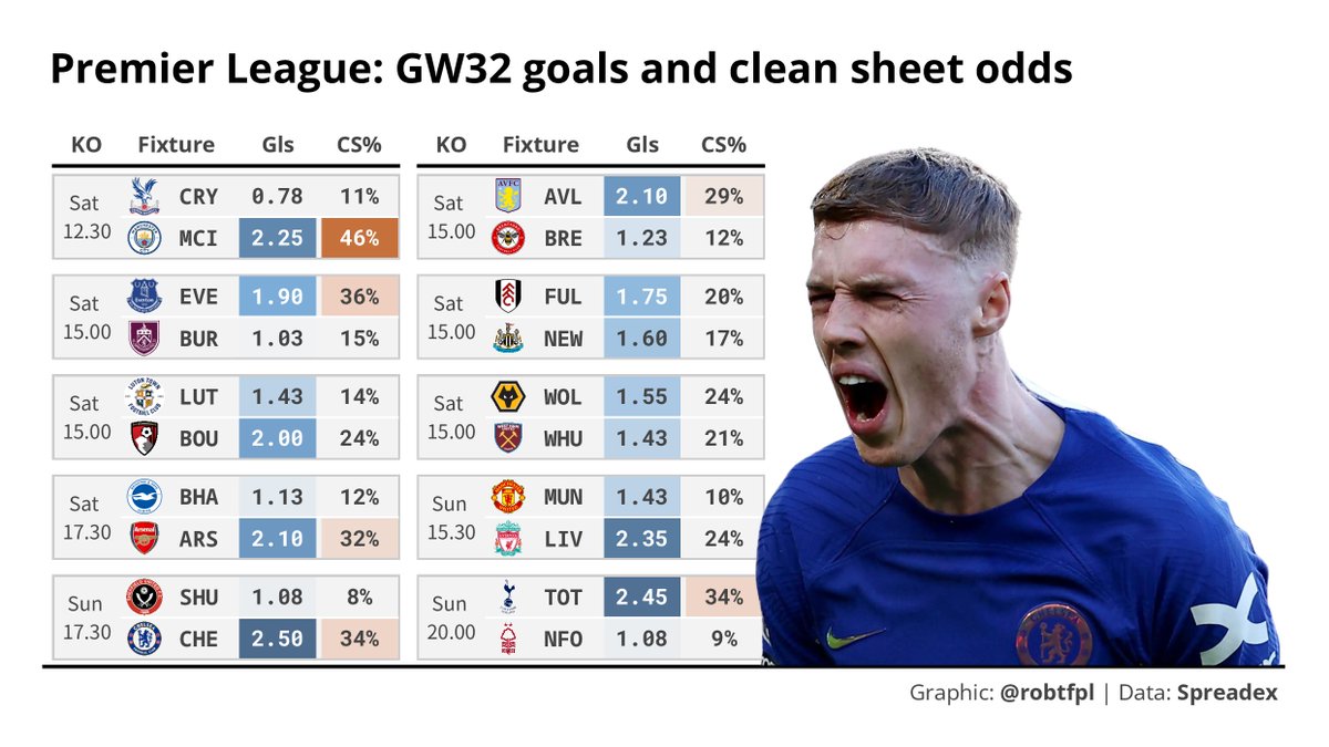 #FPL GW32 matchups Goals and clean sheet projections for the upcoming round of Premier League games, via spread betting markets