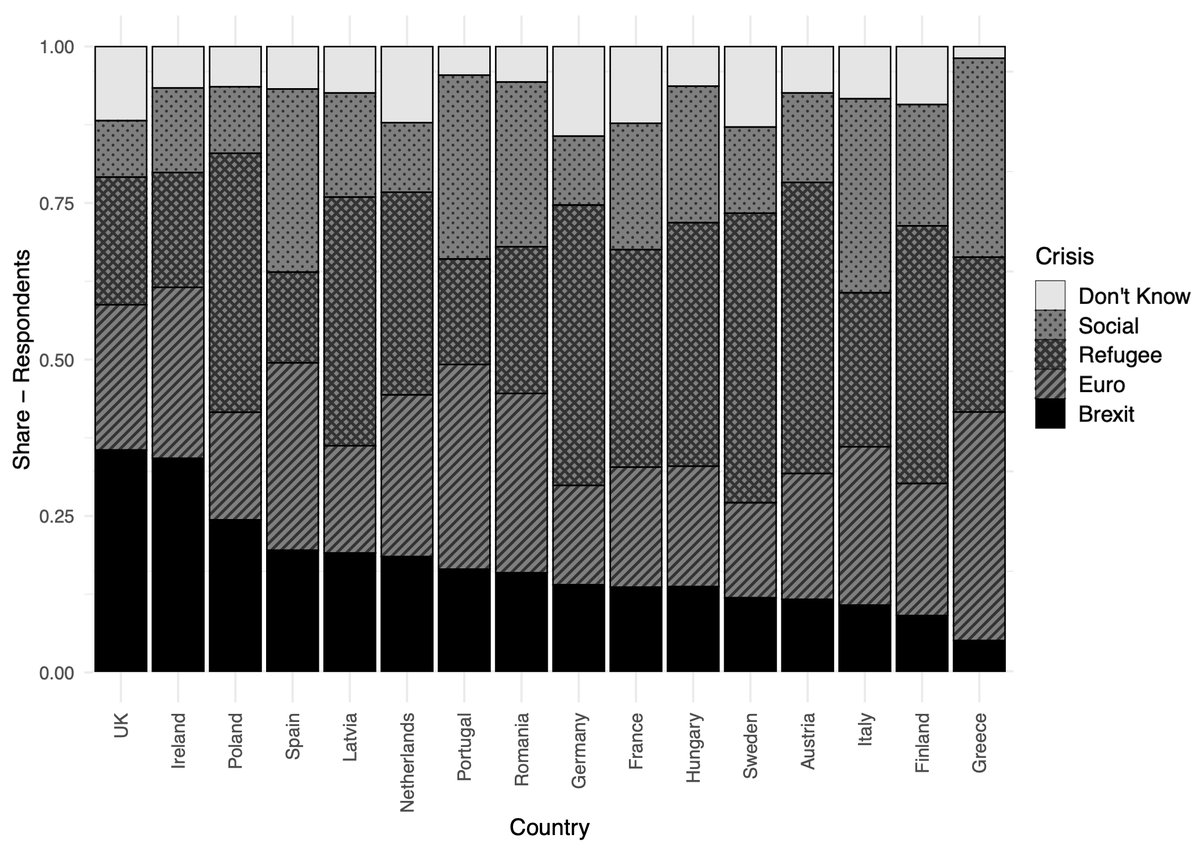 Happy to see this introduction in @WEPsocial. In it we discuss what Brexit meant and will mean for the EU, and present some distinctive, fine papers on this theme. A snippet: which crisis did 16 European populations consider most serious for the survival of the EU (pre-Covid)?