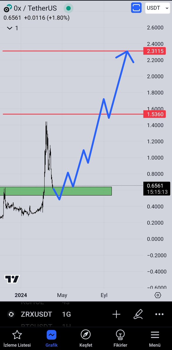 ExcelTeknik's tweet image. #0x 

#Zrx