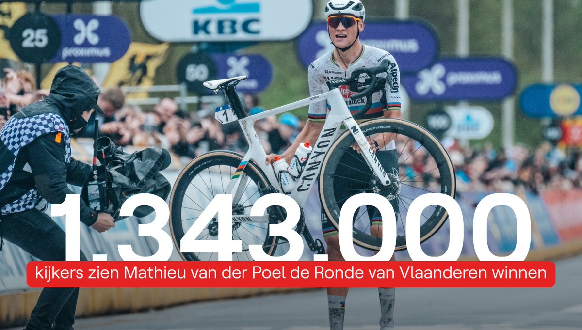 Gemiddeld 1.111.000 sportliefhebbers keken afgelopen zondag naar de @RondeVlaanderen. Op het piekmoment waren ze zelfs met 1.343.000. Ook de vrouwen haalden mooie cijfers. Zij haalden 947.000 kijkers & gingen op het piekmoment zelfs boven het miljoen met 1.063.000 kijkers. #RVV24