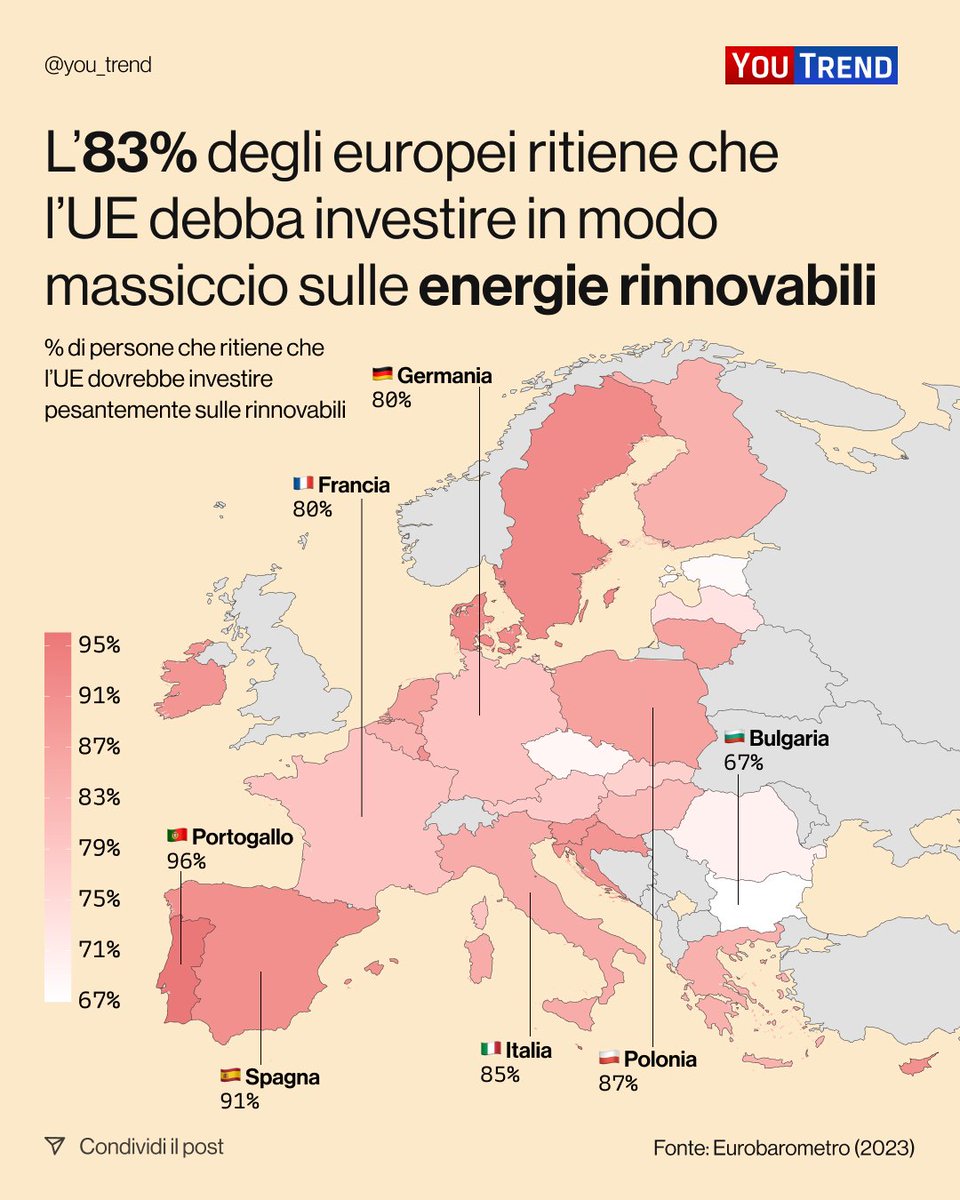 L’83% degli europei ritiene che l’Unione Europea dovrebbe investire pesantemente sulle #rinnovabili. I portoghesi sono i più convinti (96%), mentre la Bulgaria ha il dato più basso (67%) e in Italia siamo poco sopra la media europea (85%).