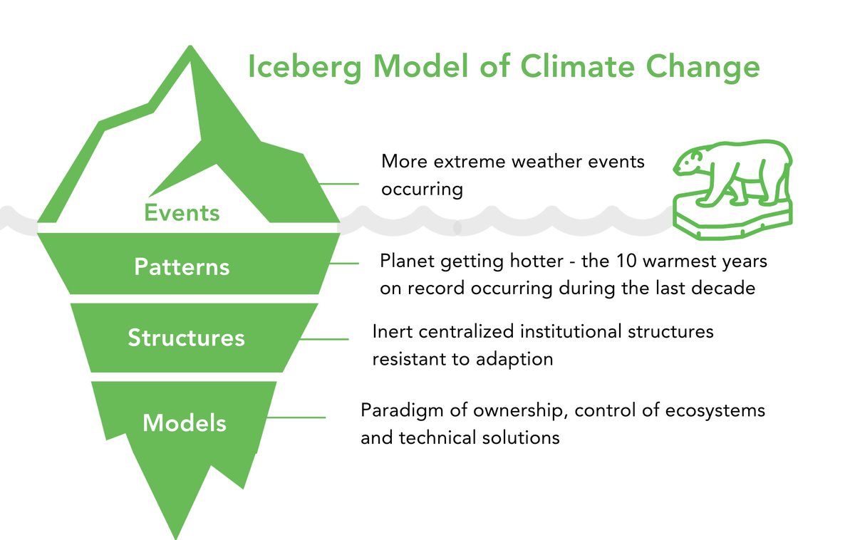The iceberg model of climate change, inspired by Si Climate Hub paper on 'Reframing the Climate Crisis with Systems Thinking': tinyurl.com/28elfynm Taken from our Graphics Kit: tinyurl.com/yrpgm34x