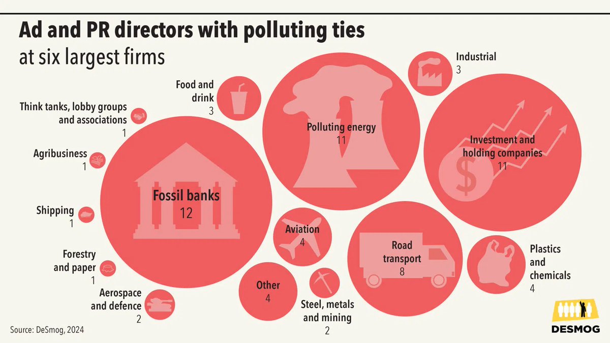 Not only do the mega-polluting companies of the world spend billions on laundering their public image... They also occupy half of the Board seats in the world's top PR firms. scq.io/eYB08DU via @DeSmog