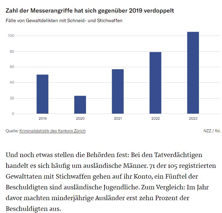 In Deutschland werden mittlerweile Vierjährige mit Messern attackiert. Trends kommen zeitlich verzögert leider auch in die Schweiz. Noch vor einem Jahr wurde diese Entwicklung vom Bundesrat negiert, inzwischen ist sie amtlich bestätigt.