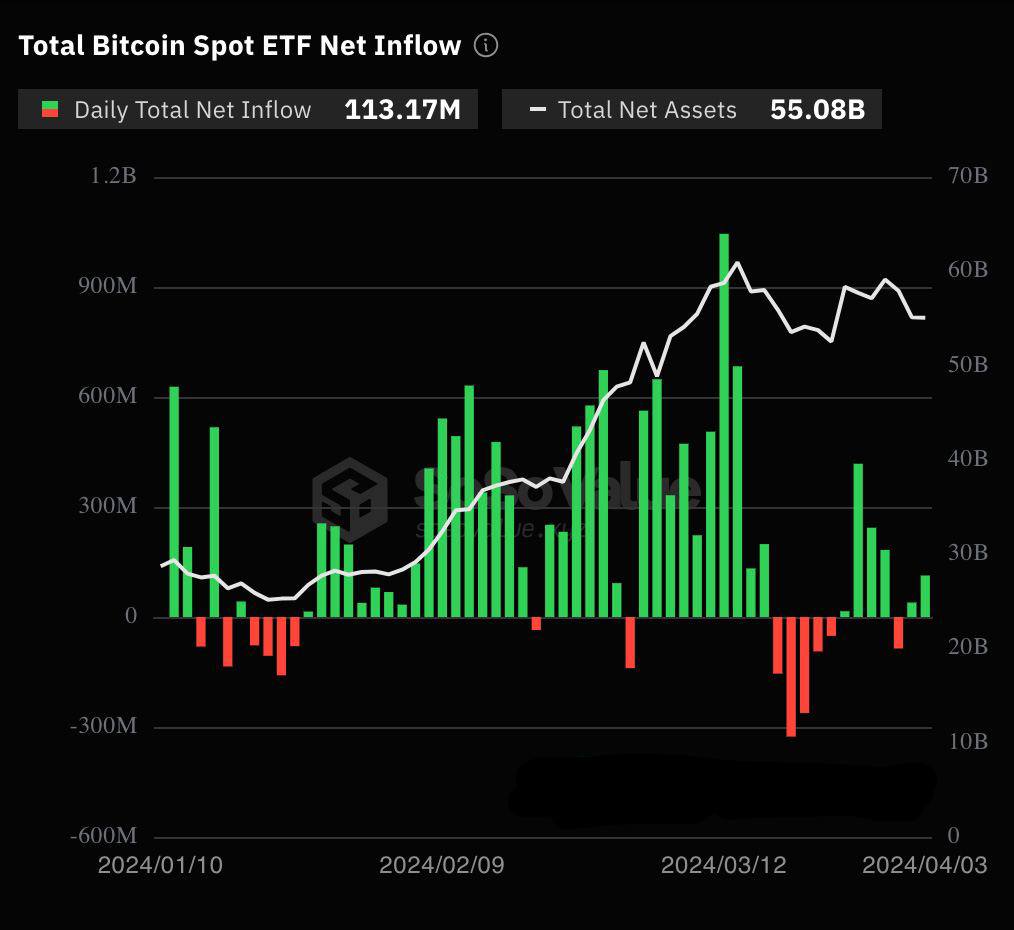 The inflow of capital into the spot Bitcoin ETF has resumed, for the last two days - $ 152.6 million.
polygonnft #nftart #bestnft #collector #cryptocurrency #opensea #objk #nftartist #art #cryptoart #NFTs  #Cripto #bitcoin    #ethereum #bnb    #nftmuseumdollar #support