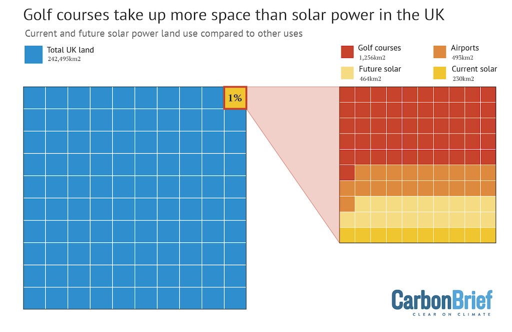 Your regular reminder that solar farms take up less of the UK than golf courses - even on a pathway to net-zero

carbonbrief.org/factcheck-is-s…