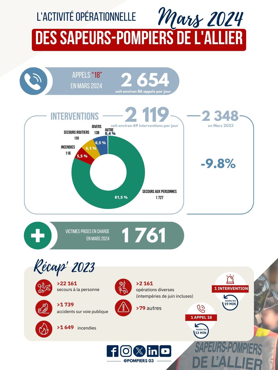[#ACTIVITEOPERATIONNELLE] 🚨Retour en chiffres sur les missions des pompiers de l'Allier du mois de mars. #àvoscôtés #pompiers03