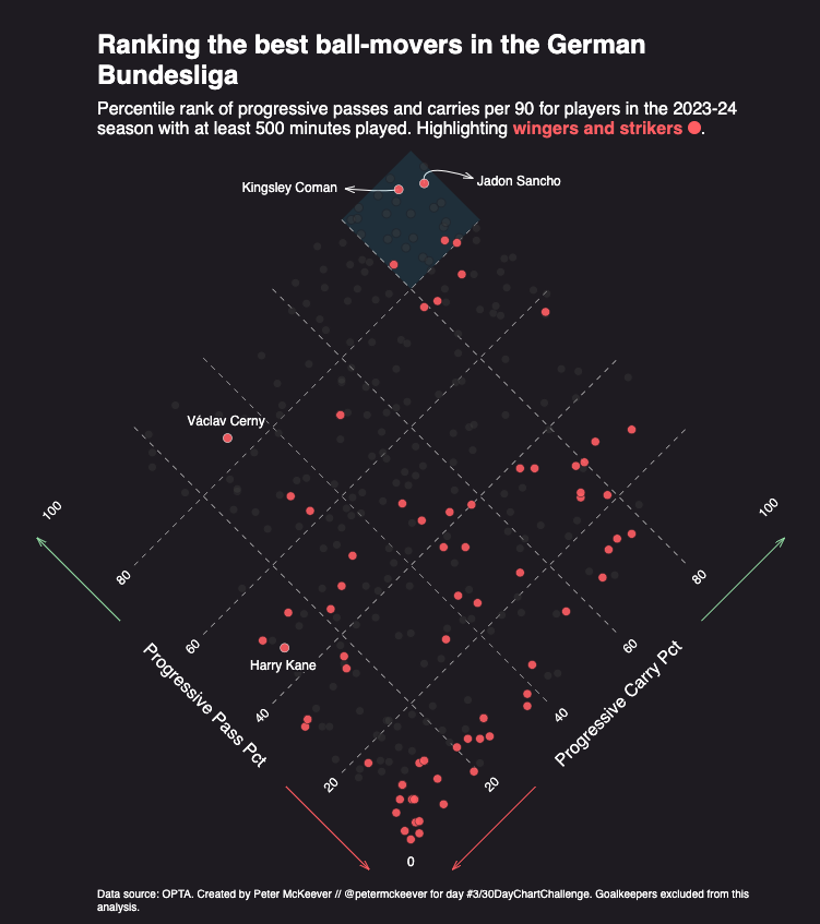 Catching up on #30DayChartChallenge. For #Day3 I reworked one of the first graphics I created for Opta back in 2019: a diamond plot. This time done in Svelte instead of matplotlib