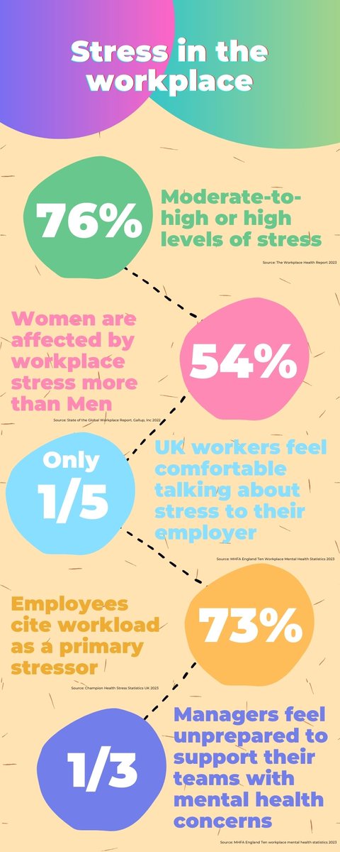 Stress within the workplace has been around for years, and it seems it isn't going anywhere. Recent studies show just how bad stress is within the workplace. How can you better manage stress levels within your work place?