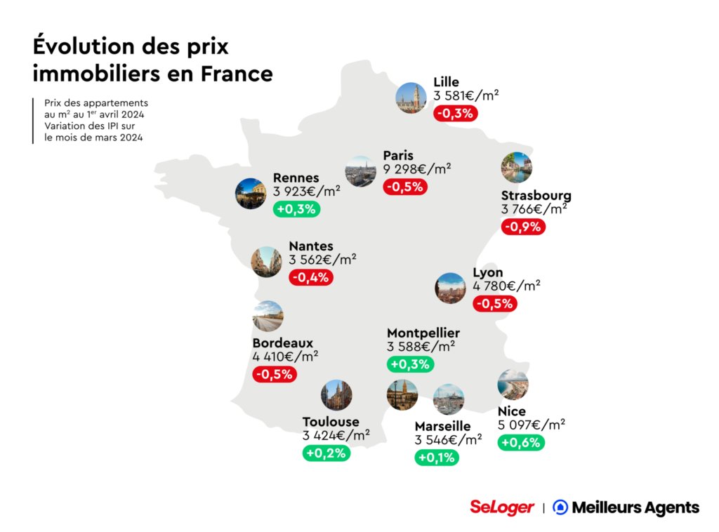 🏠 Immobilier : Les prix continuent de baisser en 🇫🇷 Tous les segments du marché ont vu leur prix diminuer. En 3 mois : France : (-0.5%) Paris : (-1,8%) Strasbourg : (-2.2%) Bordeaux (-2,5%) ➡️ Prix moyen France : 3 087 €/m2 ➡️ Prix moyen à Paris : 9 298 €/m2