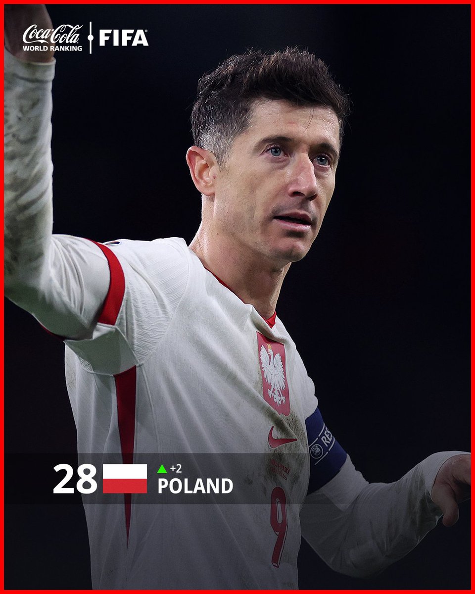 Poland are now 28th in the #FIFARanking! 🇵🇱