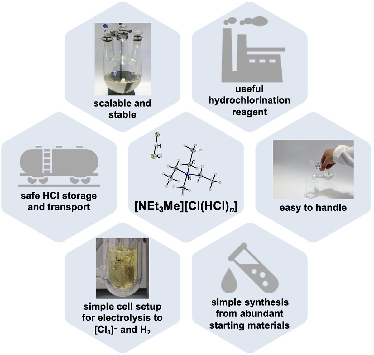 Studie @ScienceAdvances: Forschungsteam @FU_Berlin unter Leitung von @RiedelLab hat neue Speichertechnologie für Chlorwasserstoff entwickelt, die eine nachhaltigere Synthese von Wasserstoff und wichtigen Basischemikalien ermöglicht. fu-berlin.de/presse/informa…