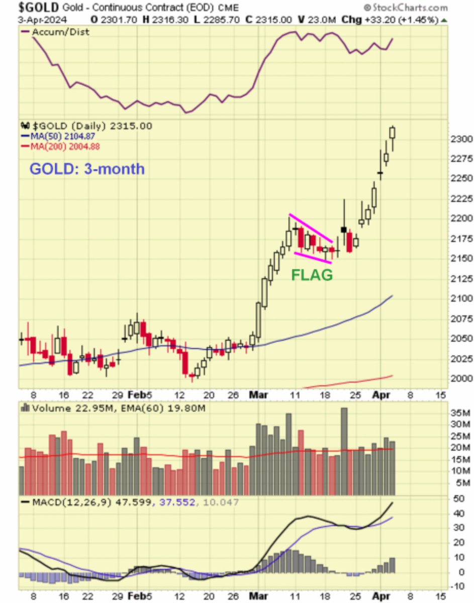 While it took a little longer than expected, it's safe to say that the last prediction for gold worked out nicely...
clivemaund.com/article.php?id…

#GOLD #GoldInvestment #GoldPrediction #FinancialSuccess #SafeInvestment #GoldMarket #FinancialAnalysis  #GoldAsInvestment
