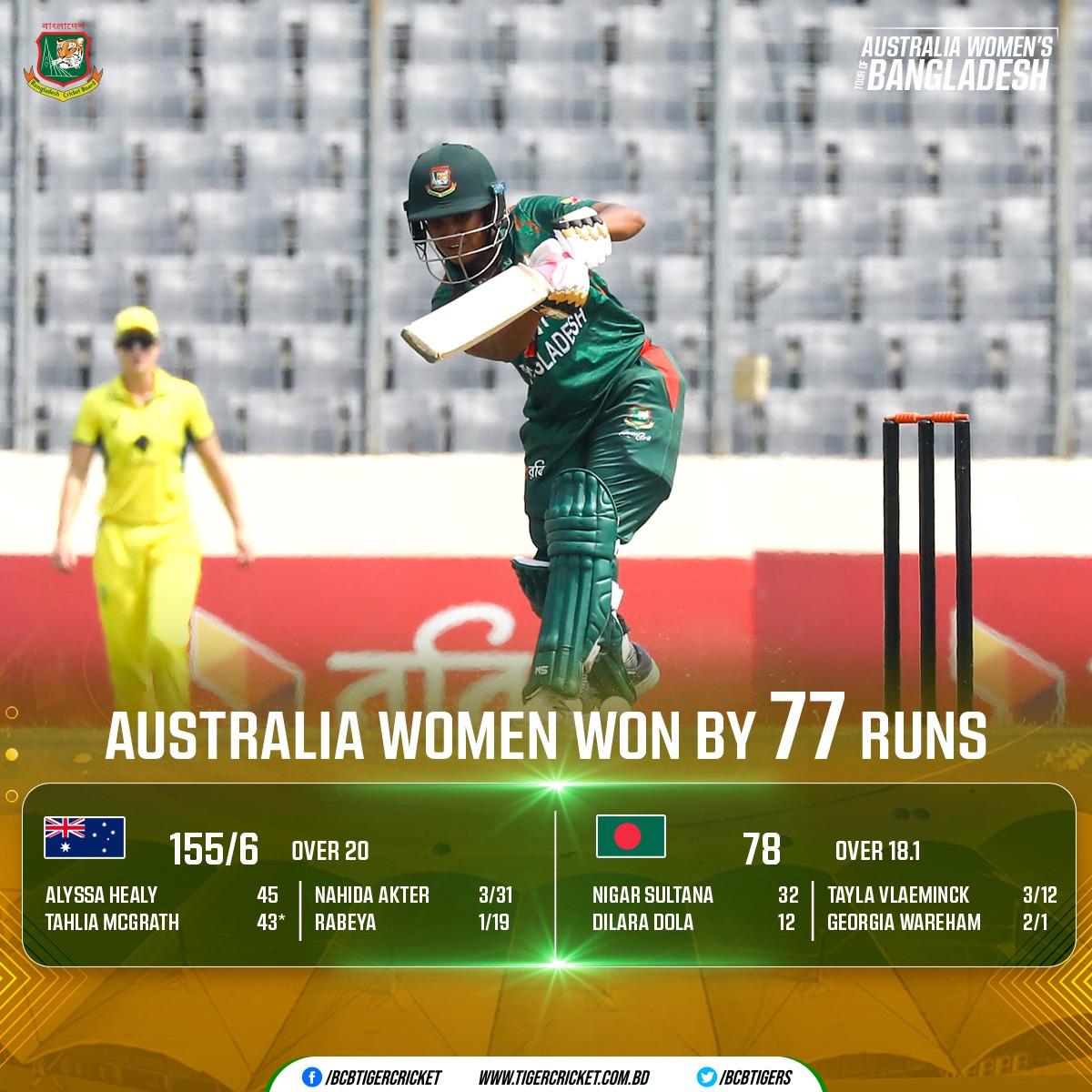 Australia Women’s Team Tour of Bangladesh 2024 | 3rd T20i Match Result | Australia Women won by 77 runs Details 👉: tigercricket.com.bd/live-score/aus… #BCB #Cricket #BANWvAUSW #LiveCrcket #HomeSeries #T20Iseries #womenscricket