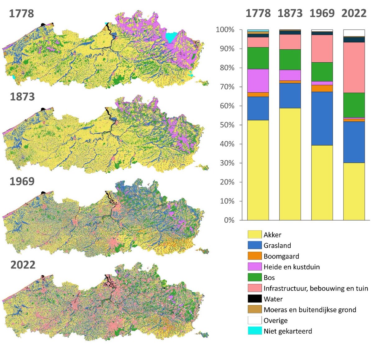 Slechts 20% van de oppervlakte van Vlaanderen is niet van landgebruik gewijzigd in de voorbije 250 jaar. Met behulp van AI digitaliseerden we historische kaarten en kunnen we ze nu op elkaar leggen voor analyse. @digi_vlaanderen @INBOVlaanderen Alle info: vito.be/nl/nieuws/250-…