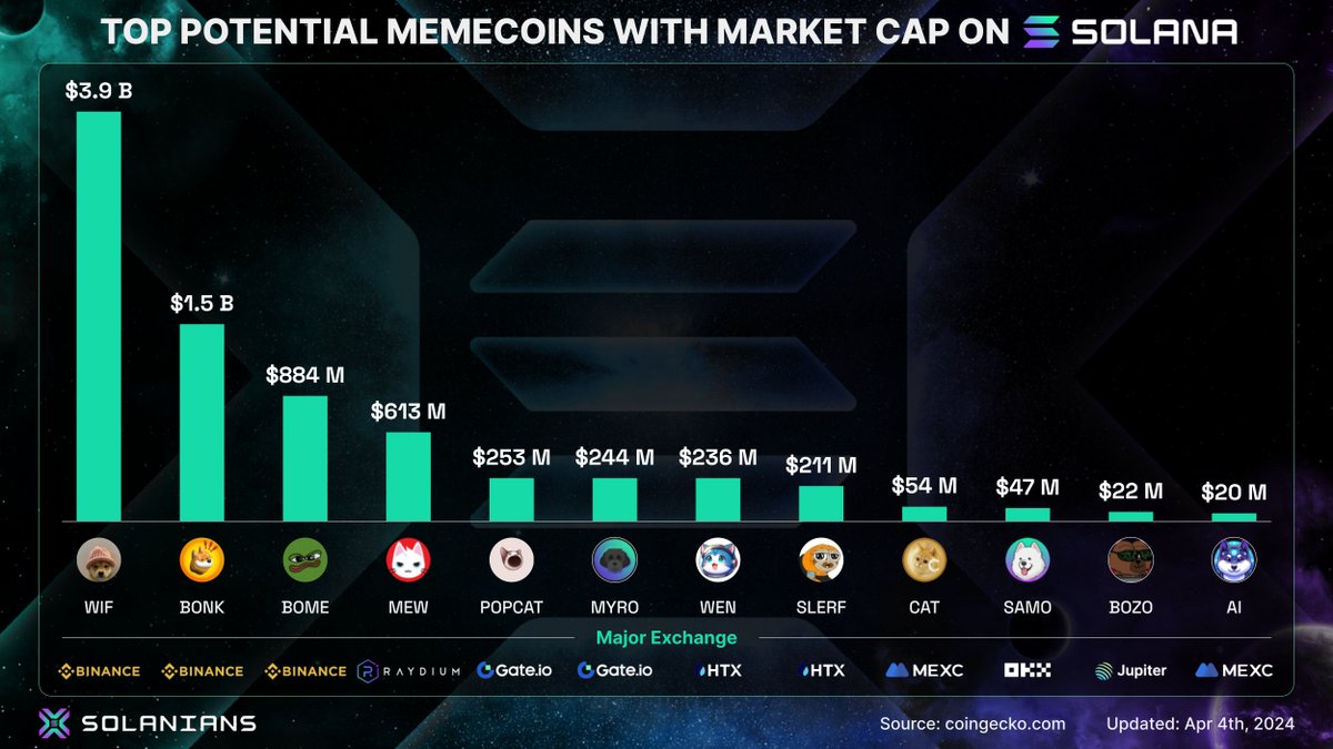 Wanna ape in some #memecoins on #Solana but don’t know where to start? Keep your eyes on these top memecoins with significant upside potential because most of them are already listed on large CEXs Apart from the trio $WIF - $BONK - $BOME, when #Binance listing for the other 9?…