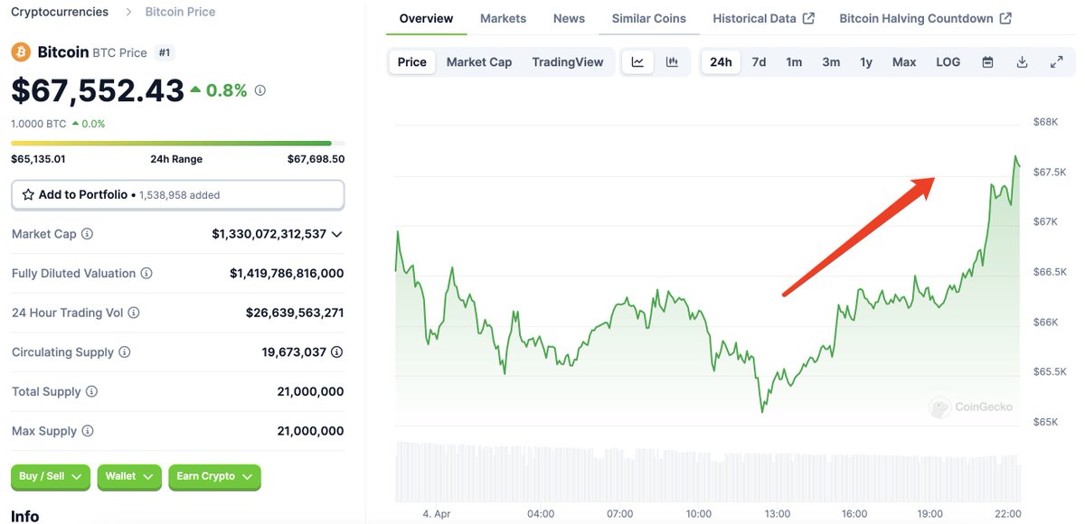 Tether Treasury minted 1B $USDT again 22 hours ago and has minted a total of 2B $USDT in just 2 days. Will the price of $BTC rise as before? twitter.com/lookonchain/st…