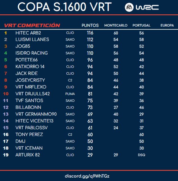 Clasificación tras las dos primeras pruebas de #Copa1600VRT

🥇 <a href="/IbanArburua/">iban</a>
🥈 <a href="/Luismi_Gtz/">Luis Miguel Gtz</a>
🥉 JOG85
4⃣ <a href="/IsidroRacing/">IsidroRacing</a>
5⃣ <a href="/Potete66/">Toño</a>

🔵Inscripciones en discord.gg/q9WhTGz

#SimRally #EASportsWRC #Rally #discord