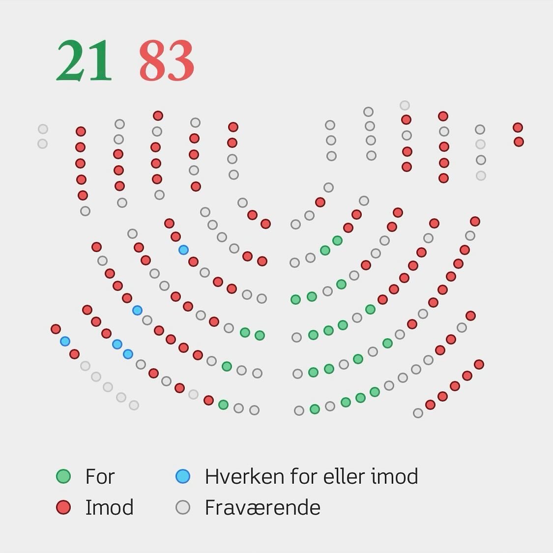 Et flertal i Folketinget har i dag nedstemt forslaget om et forbud mod pelsavl.

For at bevare erhvervet, der udpiner mink, chinchillaer og andre dyr:
Socialdemokratiet
Venstre
Moderaterne
Danmarksdemokraterne
Konservative
Liberal Alliance
#dyrevelfærd #dkpol