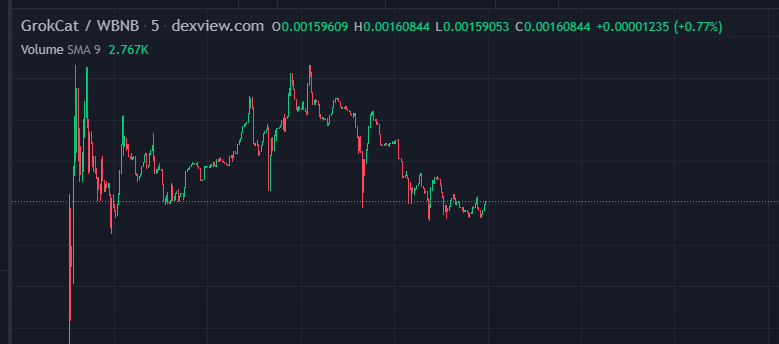 madapescall's tweet photo. $BABYGROK team launched $GROKCAT on BSC. Doing well so far in dip. Dyor @GrokCat_bsc 

https://t.co/X9Ftd4Gh3p

https://t.co/sYfGa6Omw5 https://t.co/Qd1UnCmIbT