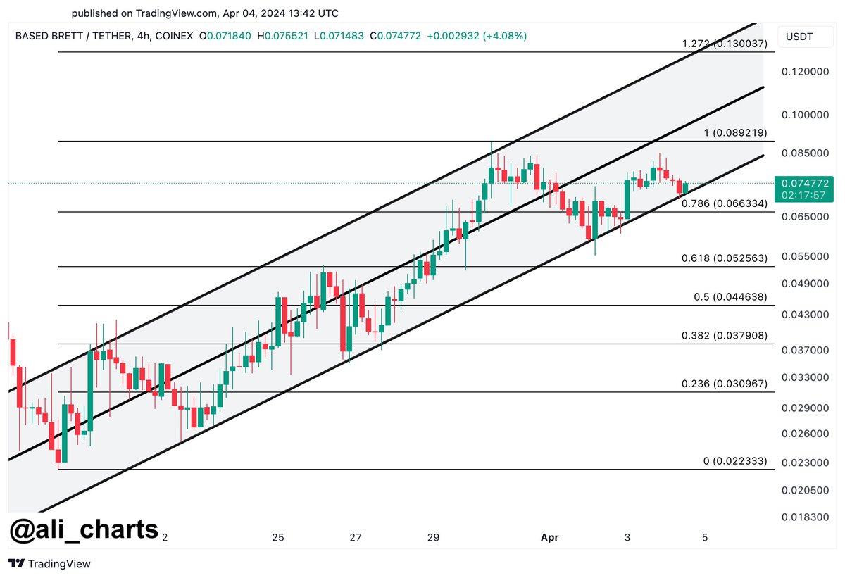 $BRETT on #Base presents a very good risk-to-reward ratio at the current levels because if #BRETT rebounds, this #memecoin could rise by 80% toward a new all-time high of $0.130! Meanwhile, the stop loss can be placed anywhere between $0.070 and $0.066, representing a 7% to 10%…