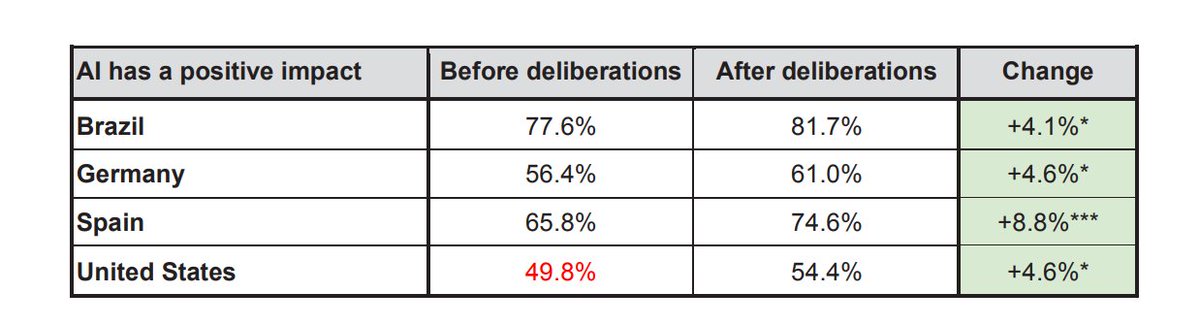 Result's from Meta's second Community Forum: effects of deliberation on citizens' perception of #AI's impact. Full report here buff.ly/43HdLcx #DelibDem