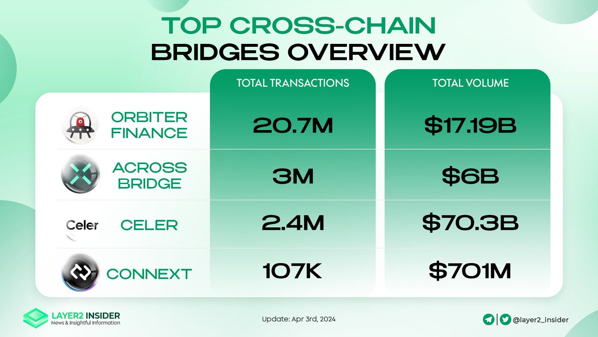 TOP CROSS-CHAIN BRIDGES OVERVIEW

🌉 Don't miss our overview of the top cross-chain bridges!

🚀 Check out @Orbiter_Finance, @AcrossProtocol, @CelerNetwork, and @connext.

Stay connected across chains! 🔥

#Crosschain #Layer2