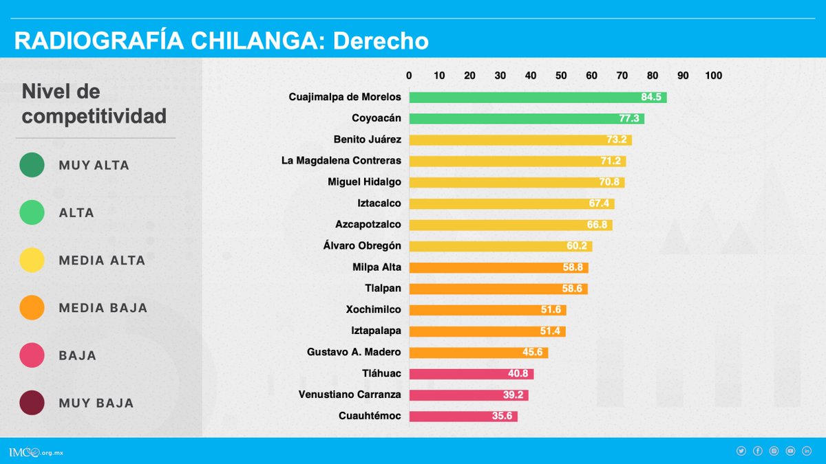 Una de las principales preocupaciones de la población es la seguridad pública👮🏻. Cuajimalpa es la alcaldía más destacada, seguida por #Coyoacán y #BenitoJuárez, con bajos índices de incidencia delictiva y alta percepción de seguridad.