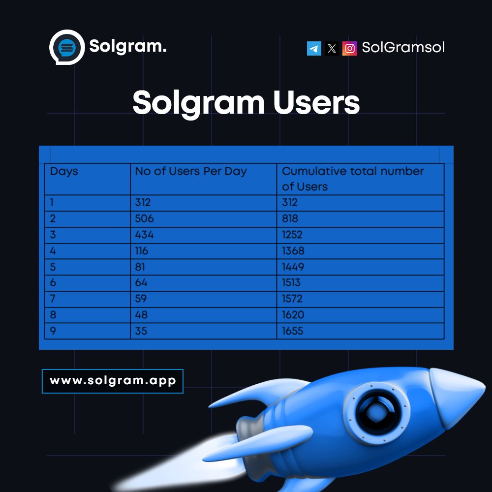 Very soon, <a href="/Solgramsol/">Solgram</a> will gain widespread adoption for its utility and the price of $GRAM will skyrocket!

Take advantage of this dip to load up more $GRAM ahead of the next leg up
solgram.app
t.me/solgramsol 
#SolanaGem #pandabuy