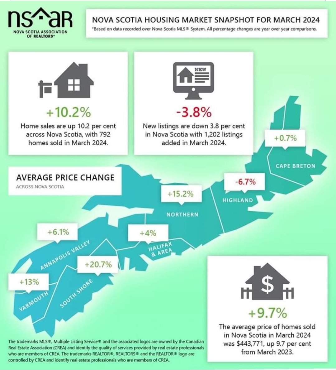 The market is HOT! Nova Scotia home sales are up by 10.2%, while new listings have decreased by 3.8% AND average home prices have increased by 9.7% since March 2023. #askshellyfirst #DreamHome #HomeSweetHome #kwselect #easthants #Sold #RealEstate #NovaScotia #StrongMarket