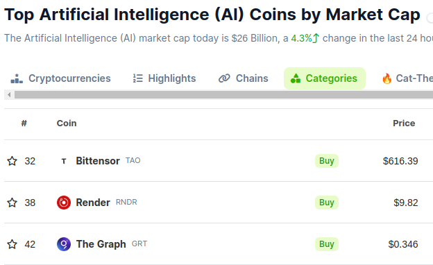 $GRT is a Top 3 #AI Coin by Market Cap 👏
Do not sleep on #artificalintelligence assets!