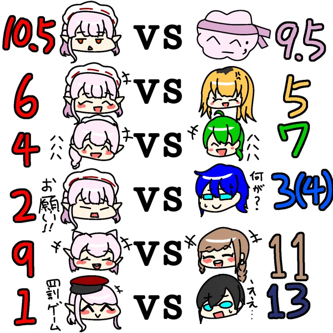 ふと気になったからアソビ大全のタイマン戦績だよ。勝った時もあったんだね
リプに再生リストつけとくよ
#えるの絵だよ
#むぎあーと #ピク渋 #まめねことレオス #フレン見て #四季彩画 