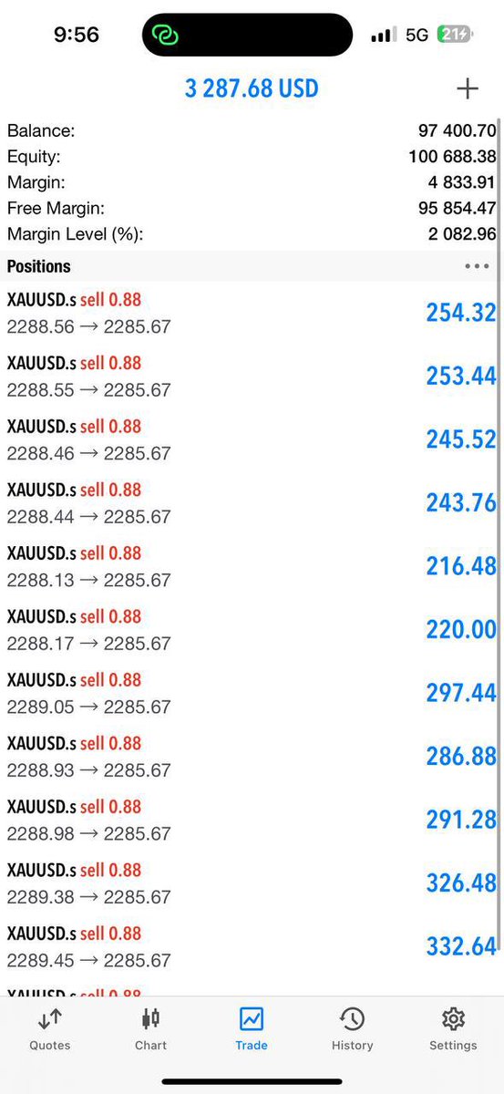 More than 100Pips done today on #XAUUSD We make money everyday on my telegram Channel. I take trading very serious and I get a serious results Let make more money $BEYOND