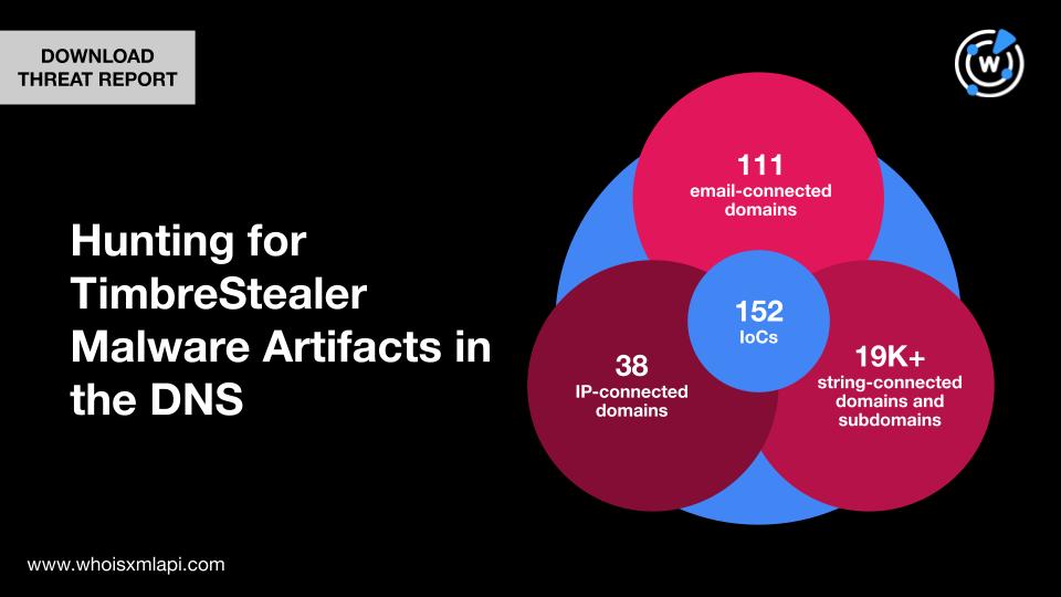 whoisxmlapi's tweet photo. Don’t get lured by invoice #scams distributing #TimbreStealer #malware! We found potential artifacts connected to the new info-stealer’s IoCs in: https://t.co/gAeShudJoF
Initial IoC credit: @TalosSecurity
#Cybersecurity #threatintelligence https://t.co/9KjMWzr4uz