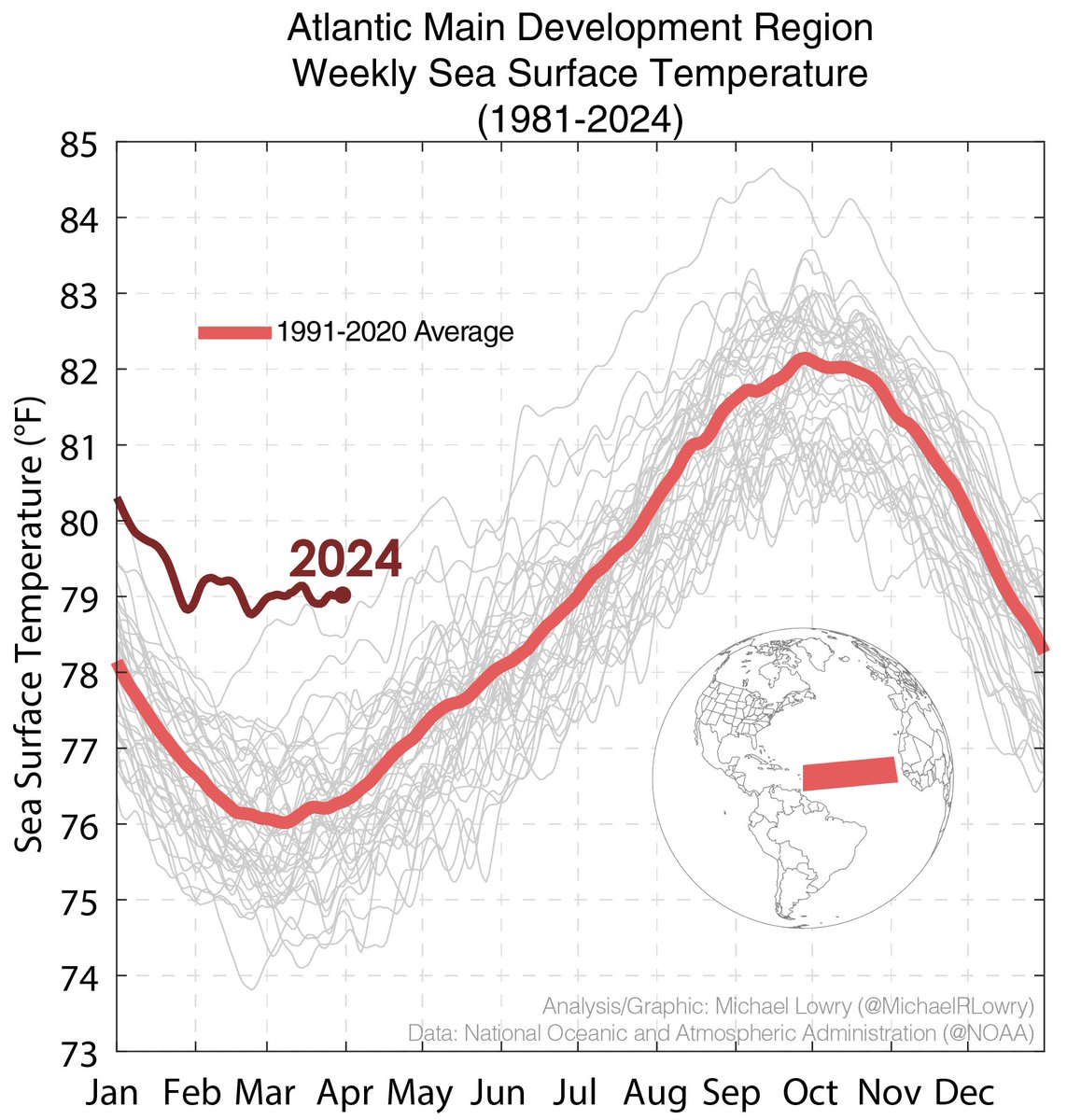 Here's a chart of just the Main Development Region temps compared to avg., via @MichaelRLowry