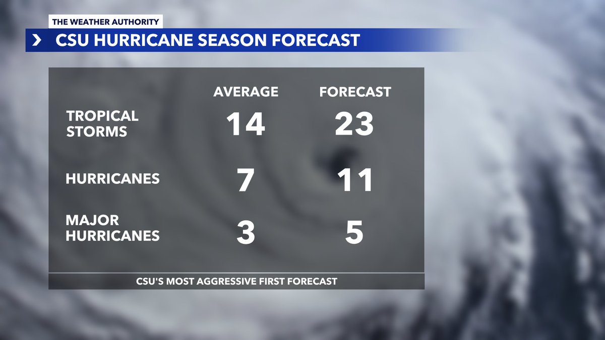 #BREAKING: CSU just released its 2024 hurricane season outlook calling for an active season. @NashWX notes this is CSU's most aggressive first forecast in history. @winknews #flwx