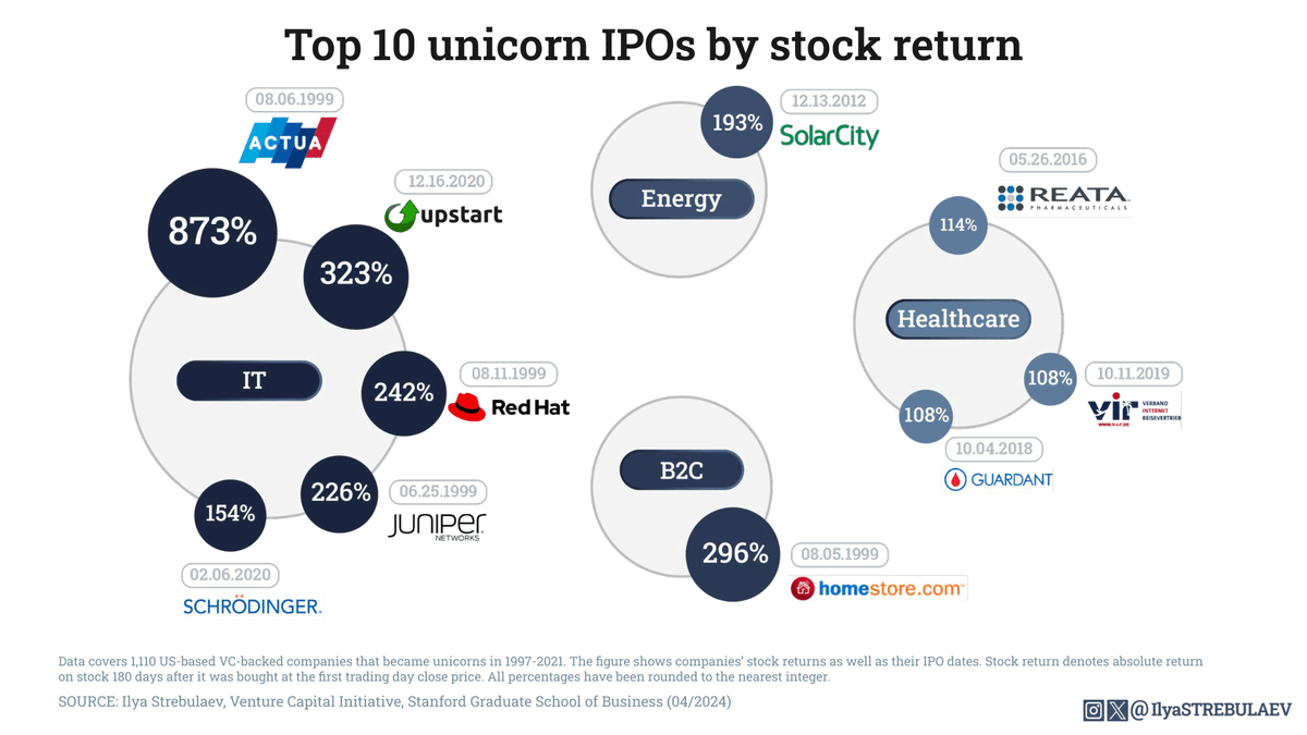 4 of the 10 unicorns with the biggest 180-day absolute stock return following the IPO are companies that date back to the dot-com era. They are: 🥇 Actua (873%) 🥈 Homestore.com (296%) 🥉 Red Hat (242%) 🏅 Juniper Networks (226%) #startups #innovation #technology