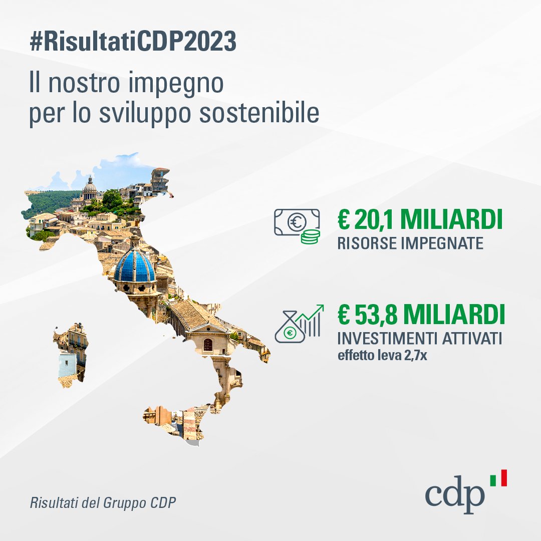 #RisultatiCDP2023: ✅impegnate risorse per 20,1 miliardi di euro ✅attivati complessivamente 53,8 miliardi di #investimenti, con un effetto leva di 2,7 volte.