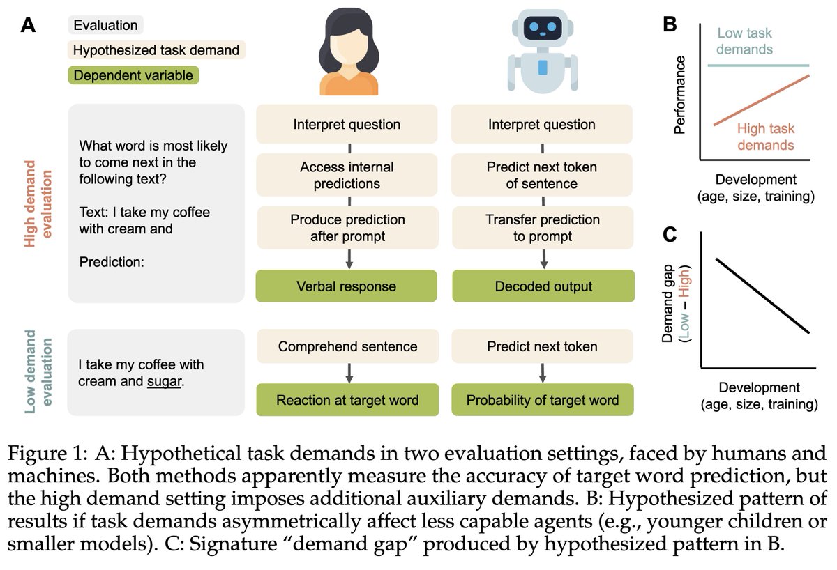 New preprint w/ @mcxfrank: bit.ly/3VMdl2u How can we ascribe cognitive abilities to language models? We evaluate them! But evals impose challenges separate from the underlying ability of interest. These 'task demands' affect LM performance, esp. for smaller models! 1/8