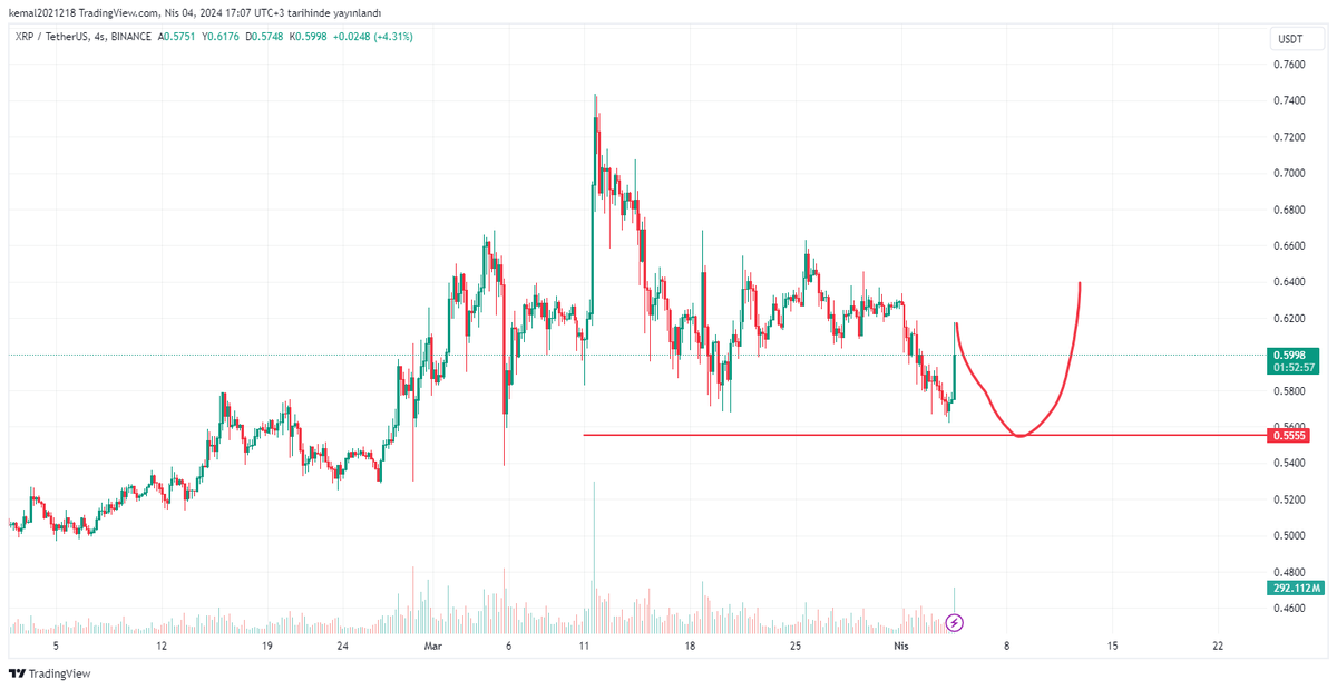 kripto_oyuncusu's tweet photo. #xhmaster #xrpusdt soldakiyle sagdaki aynı kalıp farklı coin xrp de soldakini takip ederse tepki alacagı  yeri kırmızı olur,
ulen ufacık kafayı kaldıran hangi coin olursa hemen fenolar paylaşıyor vay arkadaş ya :) https://t.co/hctopgzDRt