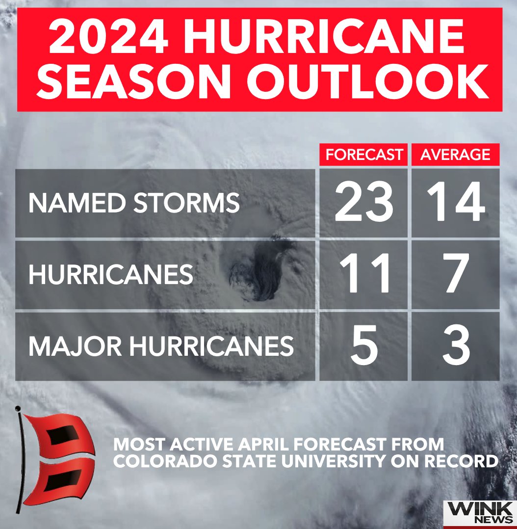 #BREAKING 🌀 The first 2024 Hurricane Season forecast is in from Colorado State University, calling for a potentially very active season. This is their most active April forecast on record. The strong winter El Niño pattern we had is projected to flip to a La Niña by the peak of