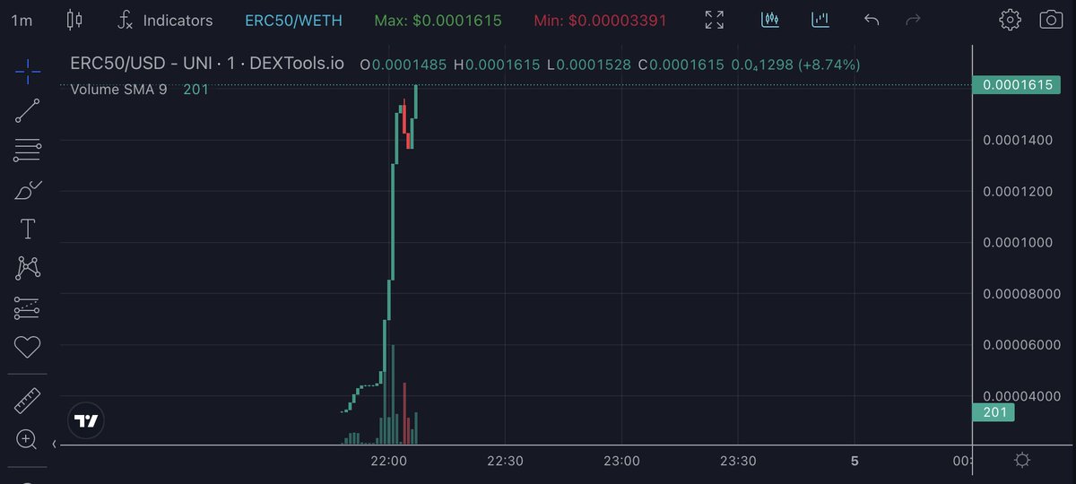 🦖 In just one hour, one project has successfully launched 🚀
The project was initiated by our community users, marking the widespread recognition of the fair #ERC50 
Don't FOMO
⚠️ Be cautious and mindful of risks, especially with projects that have thin liquidity