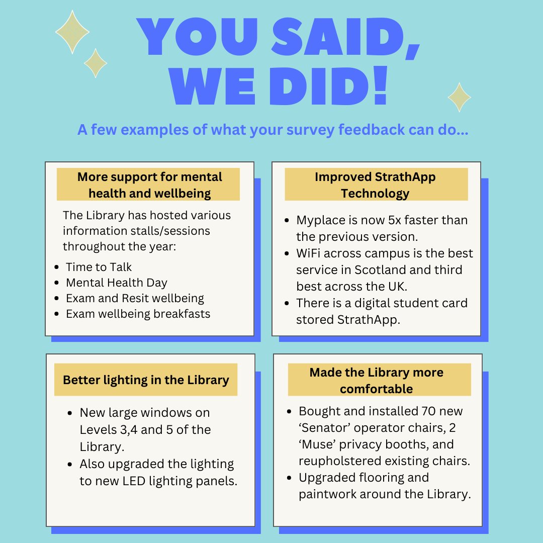 Your views can help improve the student experience here at Strathclyde! Don't believe us? Have a look at some examples of how your voice has made an impact!

Check out the Myplace surveys block and Module Evaluation to see which surveys are open for you!

campsite.bio/strathstudents…