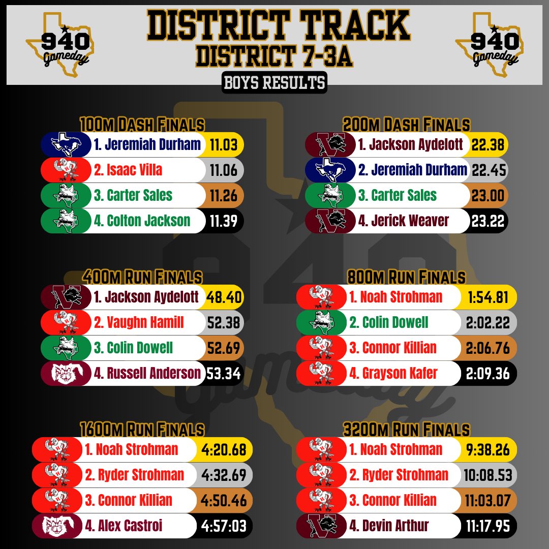 940Gameday's tweet photo. District 7-3A Track &amp; Field Boys Final Results https://t.co/f0BtvLOj3r