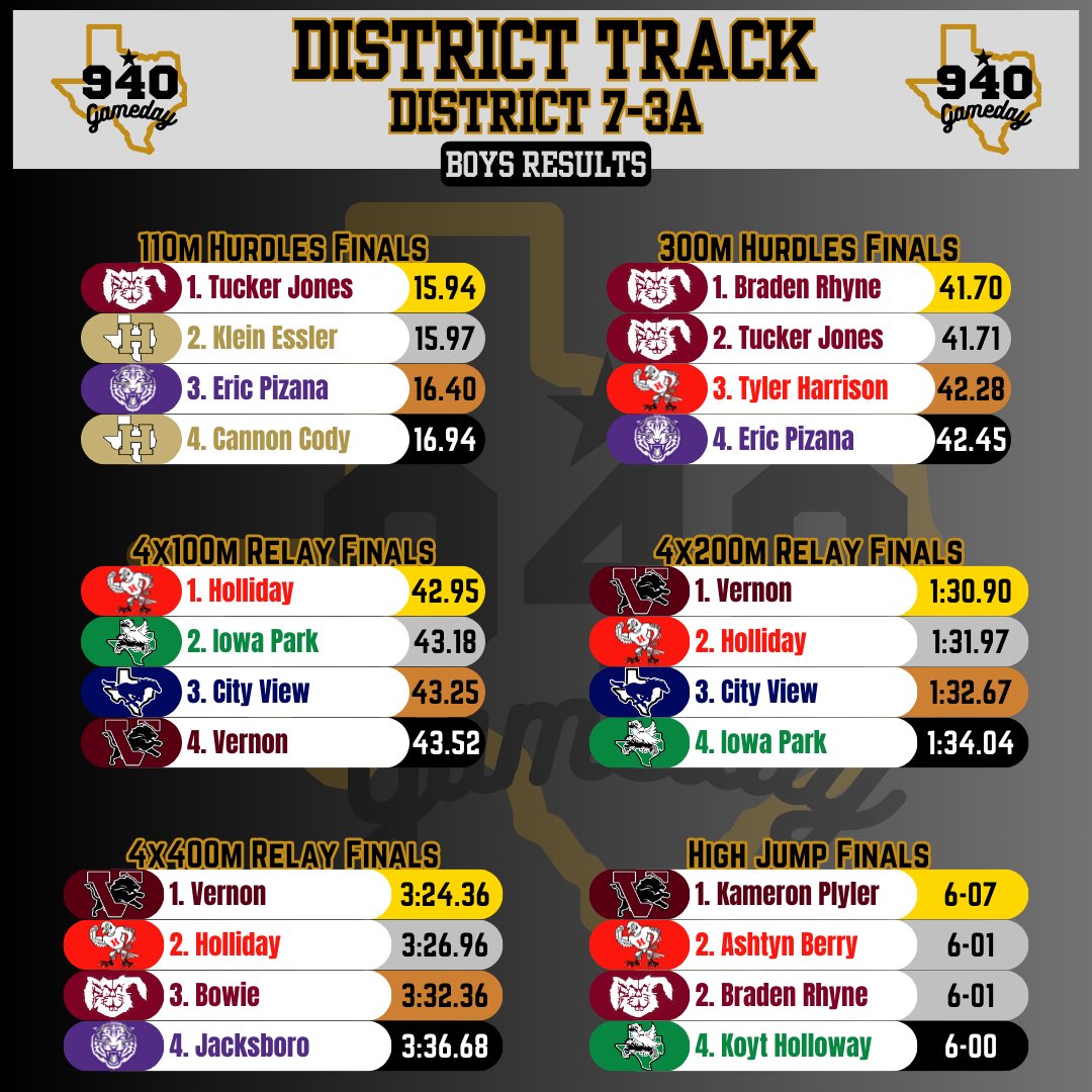 940Gameday's tweet photo. District 7-3A Track &amp; Field Boys Final Results https://t.co/f0BtvLOj3r