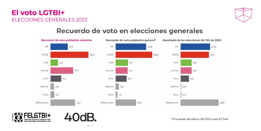 Federación Estatal LGTBI+ tweet media