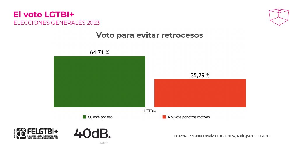 🗳️El 23J, salimos a votar y frenamos al PP y Vox. Casi un 65% de las personas votantes LGTBI+ votó para evitar retrocesos en sus derechos.