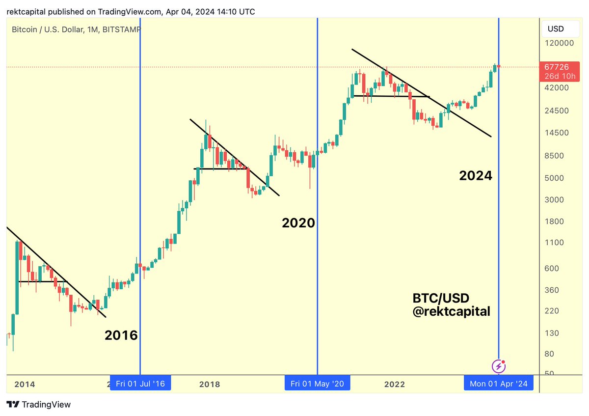 rektcapital's tweet photo. #BTC Bull Market Progress:

▓▓▓░░░░░░░ 35.6%

(Progress bar based on standard Halving Cycles)

$BTC #Crypto #Bitcoin https://t.co/hj5lJcvU8d