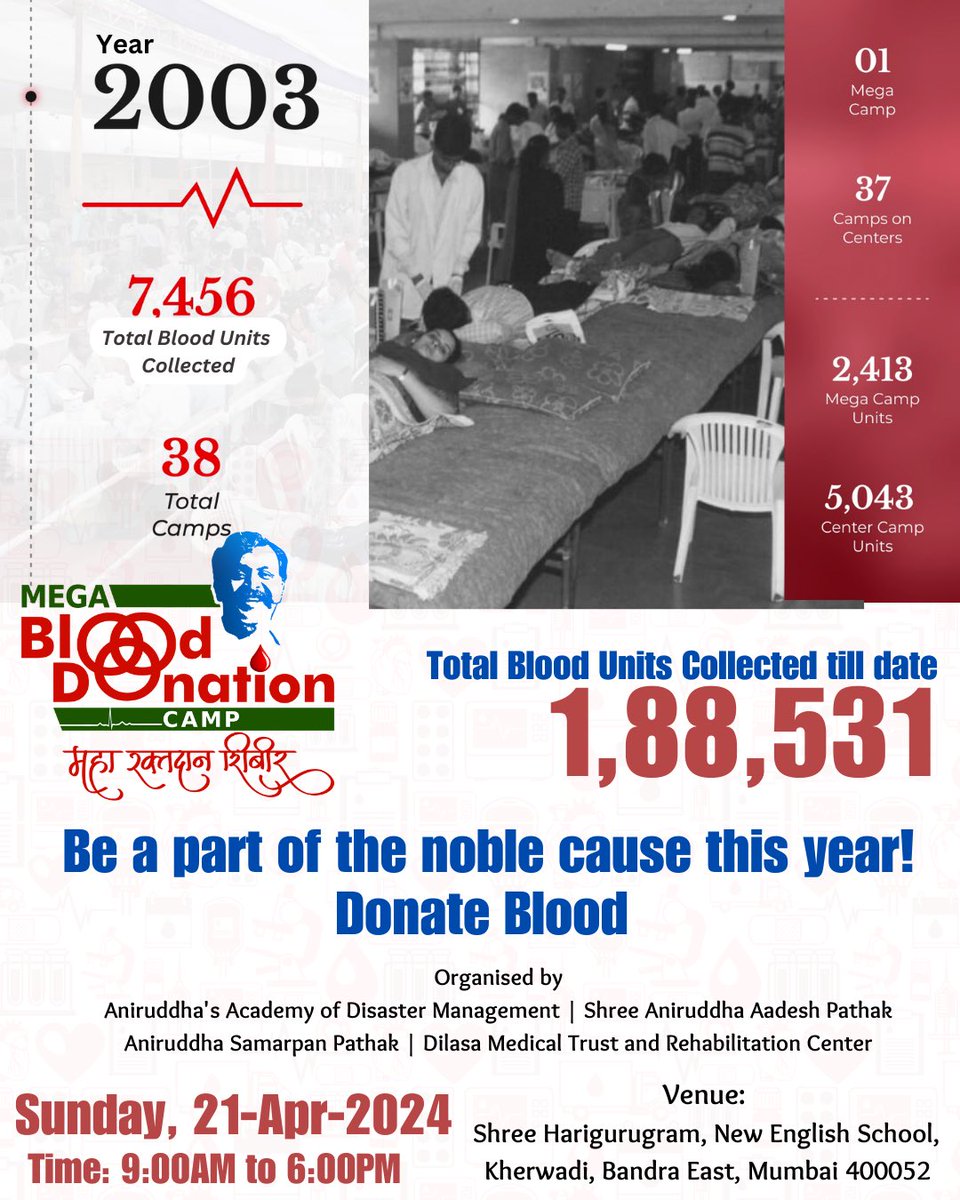 Statistics of Blood Donations camps held by 'Aniruddha's Academy of Disaster Management', 'Shree Aniruddha Samarpan Pathak' and other allied organisations for the year 2003. Total Blood donation camps - 38 Total Blood units collected - 7456 From 1999 till date, the total Blood…